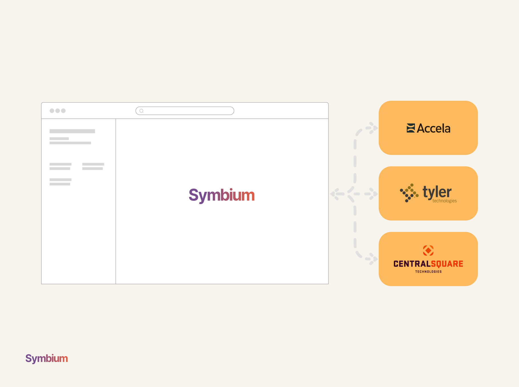 Diagram illustrating Symbium integrations with permitting systems, utilities, and external platforms